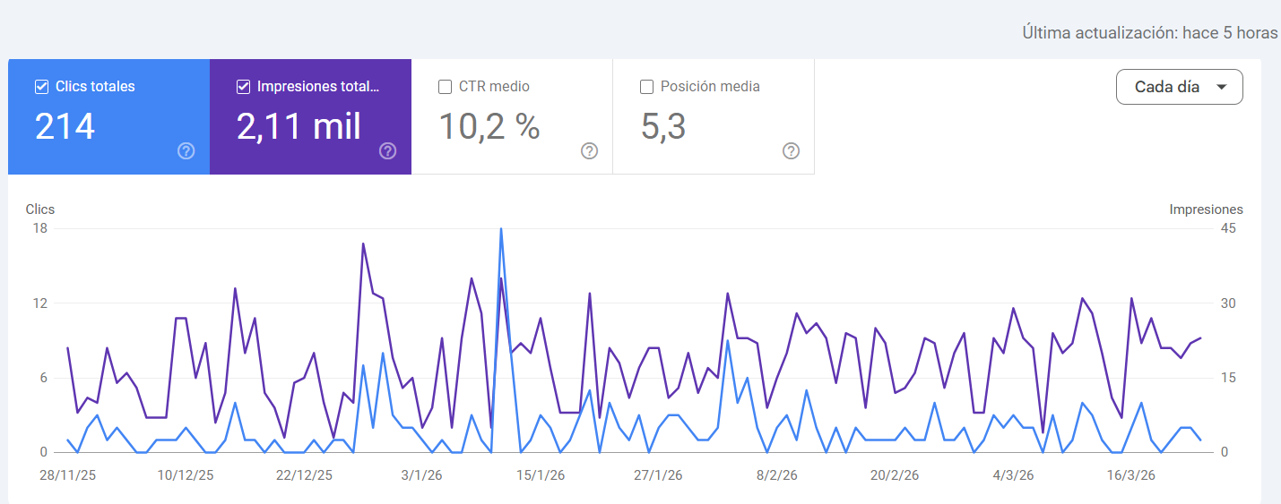 Gráfica de Search Console con 214 clics y 2.110 impresiones