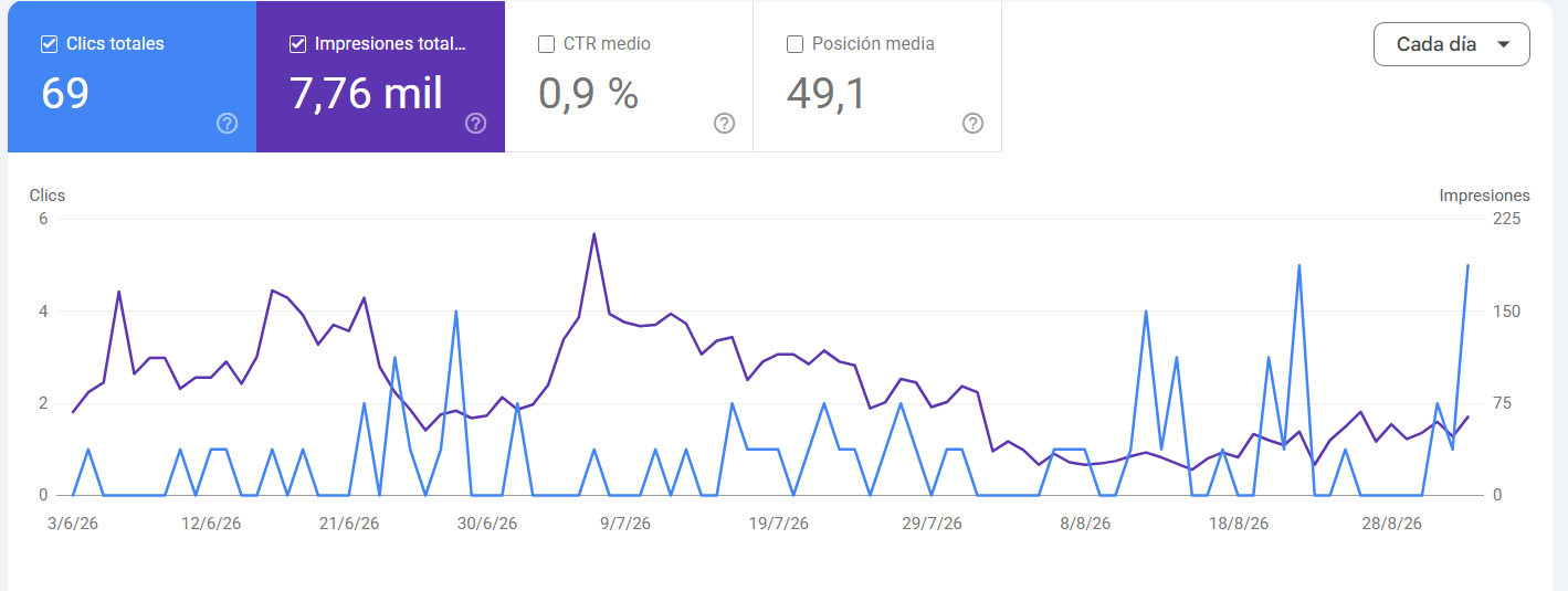 Gráfica de Search Console tras recuperación de un hackeo, 69 clics y 7.760 impresiones