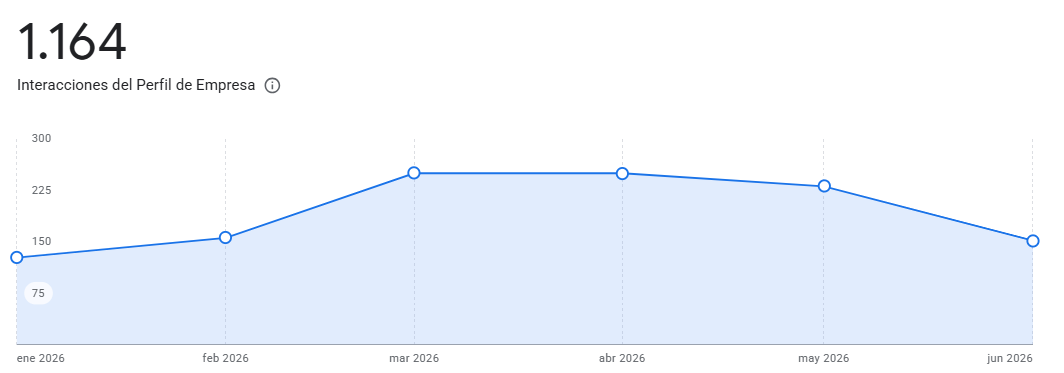 Gráfica de interacciones del Perfil de Empresa de Google, 1.164 en 6 meses